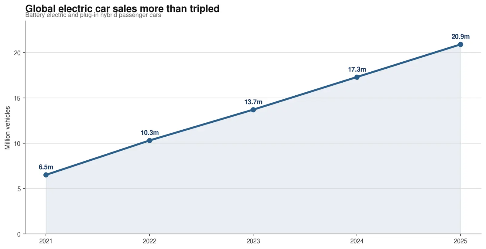 Bar chart showing global electric car sales rising from 6.5 million in 2021 to 20.9 million in 2025.
