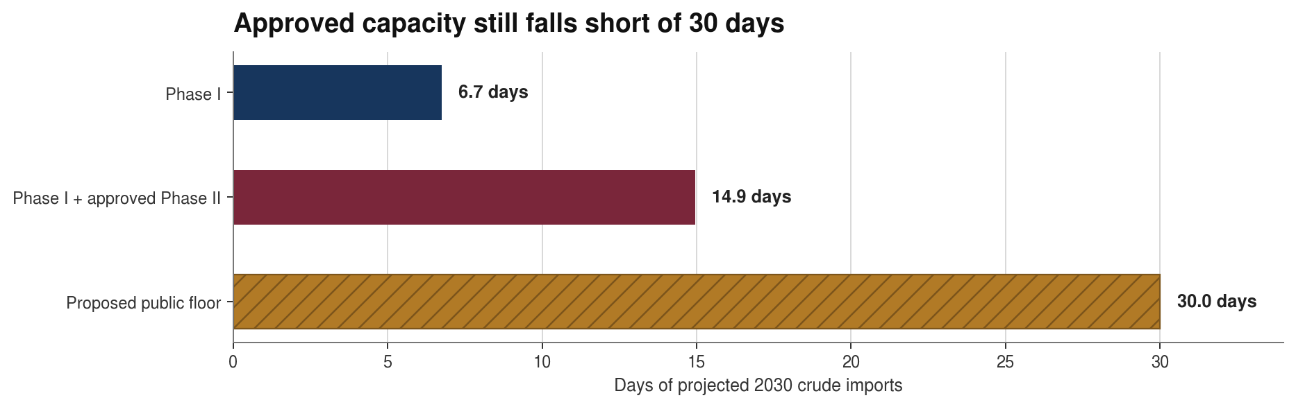 Horizontal bar chart comparing India’s Phase I and approved Phase II crude-oil storage with a proposed 30-day public reserve at projected 2030 import levels.