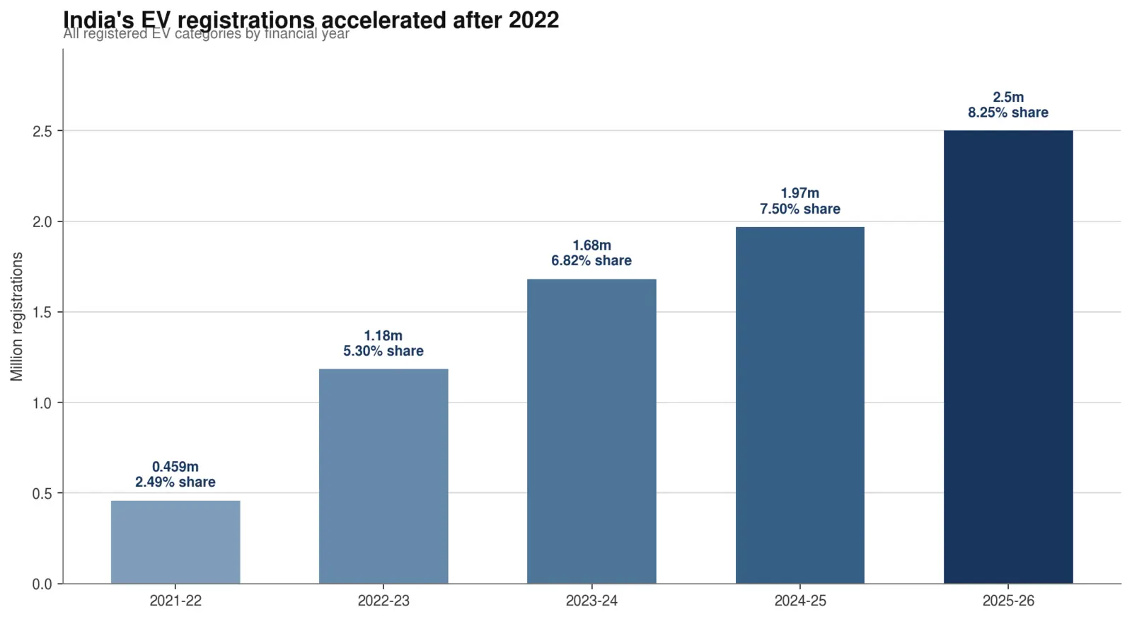 Bar chart showing India EV registrations rising from 459,000 in FY2021-22 to about 2.5 million in FY2025-26, while market penetration increased from 2.49 to 8.25 per cent.