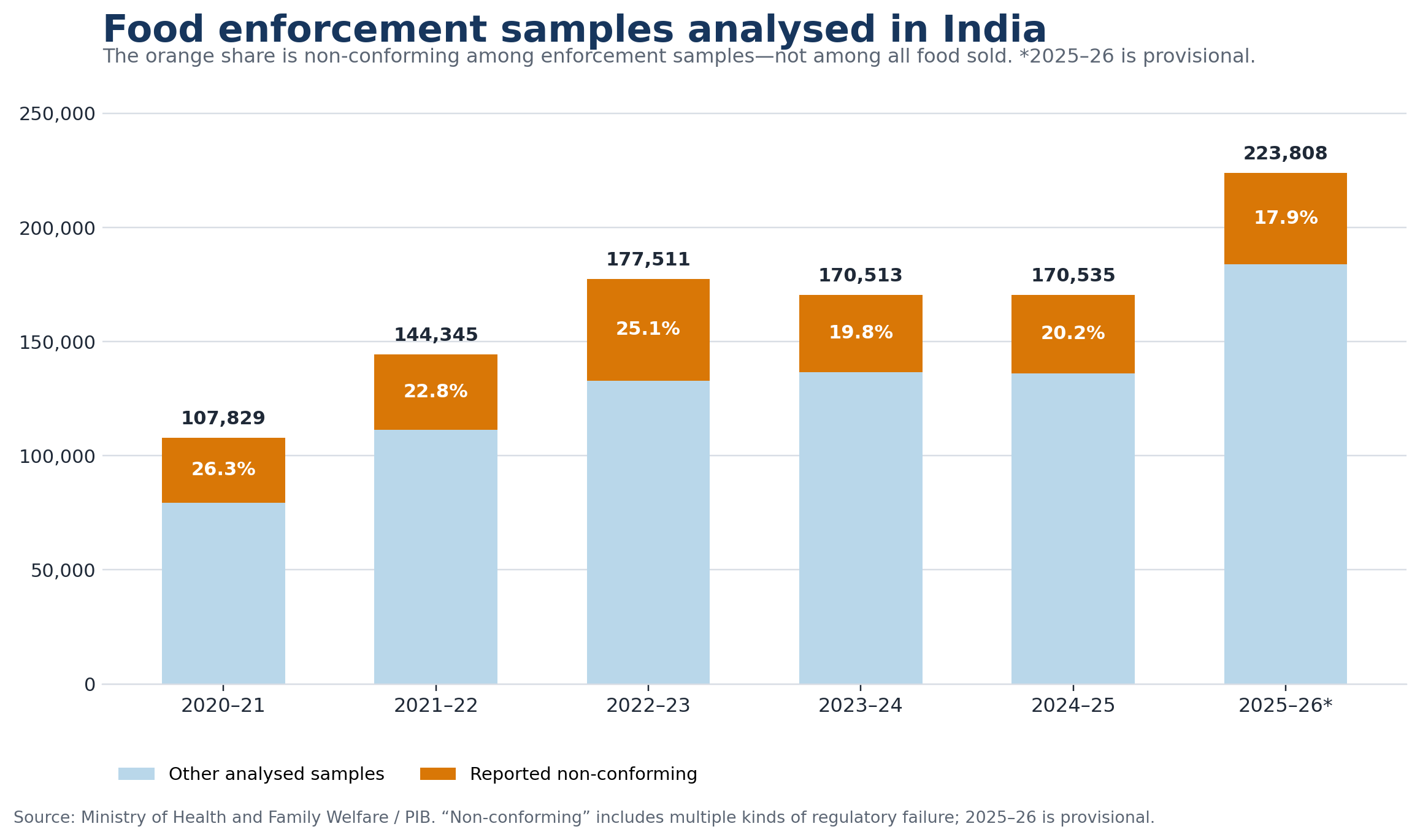 Bar chart showing food samples analysed and reported non-conforming in India from 2020–21 to 2025–26, with 2025–26 marked provisional.