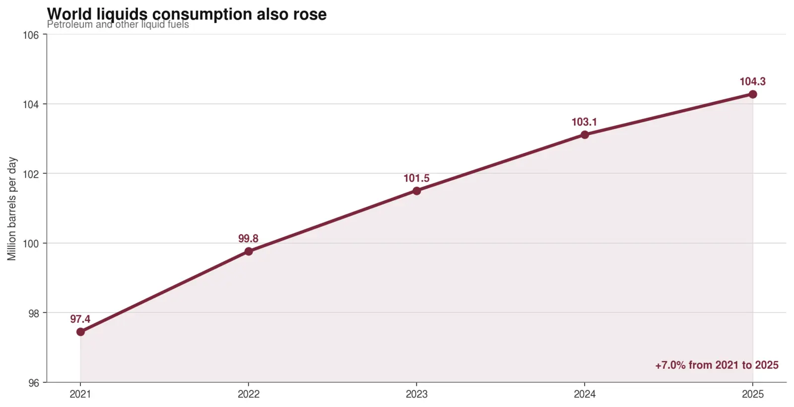 Line chart showing world petroleum and other liquid fuels consumption rising from 97.4 million barrels per day in 2021 to 104.3 million in 2025.