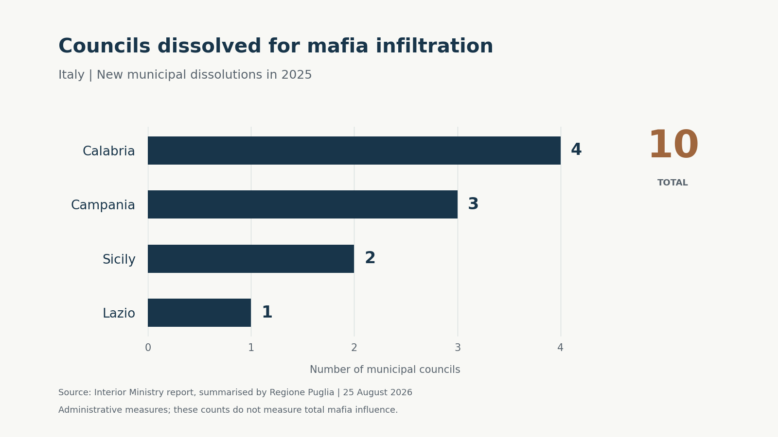 Councils dissolved for mafia infiltration in 2025: Calabria 4, Campania 3, Sicily 2, Lazio 1.